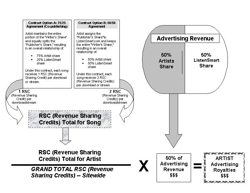Advertising royalties formula: Option A, 75/25 co-publishing, earns 1 revenue sharing credit per download or stream; Option B, 50/50, earns 2. An artist’s credits divided by all credits sitewide, times 50% of advertising revenue, equals the artist’s advertising royalties.